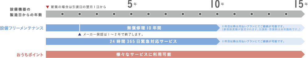 家価値Web素材2_15年マップ